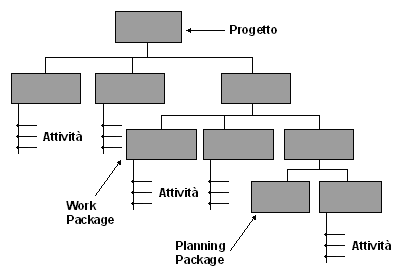 Tra i vari strumenti del project management, uno dei più frequentemente usati è il diagramma di Gantt, il quale consiste in una rappresentazione grafica a barre che mette in evidenza le