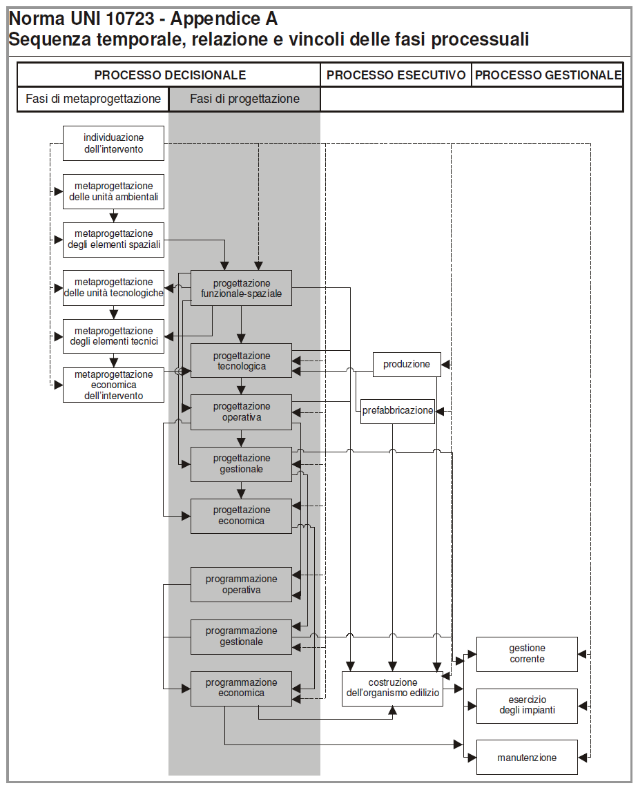 Fig. 1- Le fasi del Processo