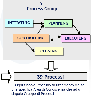 Guida al PMBoK 5th edizione 10 Aree di conoscenza Integration (integrazione) Scope (ambito) 5 Gruppi di processo Time (tempo) Cost (costi) Quality (qualità) Human