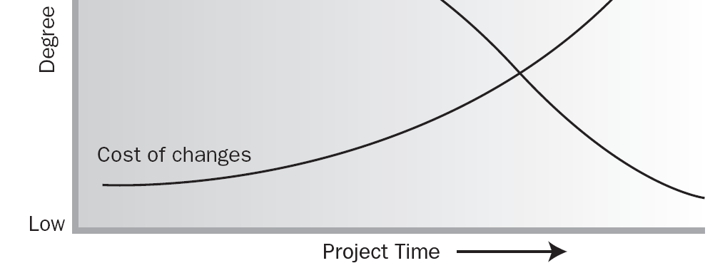 Project stakeholders (3) Impatto delle variabili DIRIGENTI FUNZIONALI Responsabili delle funzioni organizzative e superiori gerarchici dei partecipanti al progetto SPONSOR Sostenitore/facilitatore