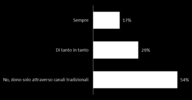 L ESPERIENZA DEL DONO OFFLINE & ONLINE Quando doni ad un Organizzazione Non Profit, ti capita di farlo tramite internet?