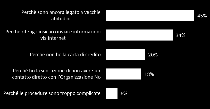 L ESPERIENZA DEL DONO LE MOTIVAZIONI DI CHI NON DONA ONLINE Per quale motivo non hai mai donato usando Internet?