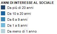 di interessarsi al sociale da almeno 10 anni. Tra questi, il 31% si è avvicinato al mondo non profit da più di 20 anni.