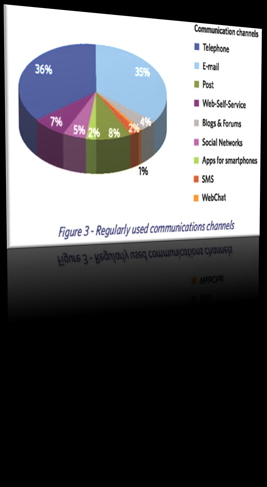 Market trends In 3 anni l uso del telefono come Customer Care si è più che dimezzato L uso del Telefono vale il 36% come media