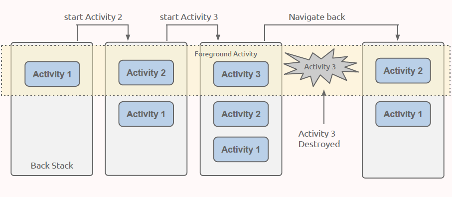 Task and Back Stack 3/3 [7] A.