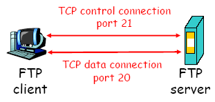 Il protocollo FTP 1/2 Attraverso il protocollo FTP (File Transfer Protocol) è possibile trasferire uno o più files di qualsiasi tipo tra due macchine Tale protocollo usa il modello client/server