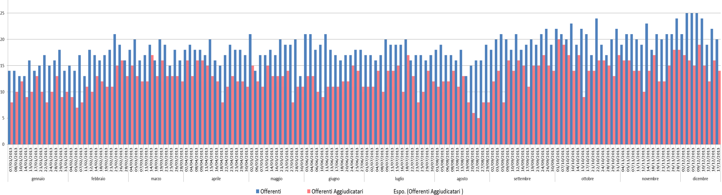 Figura 16: Cover ratio aste tcap nel 2013 EU ETS: rapporto sull andamento delle aste di quote di emissione italiane 2013 43 Fonte: