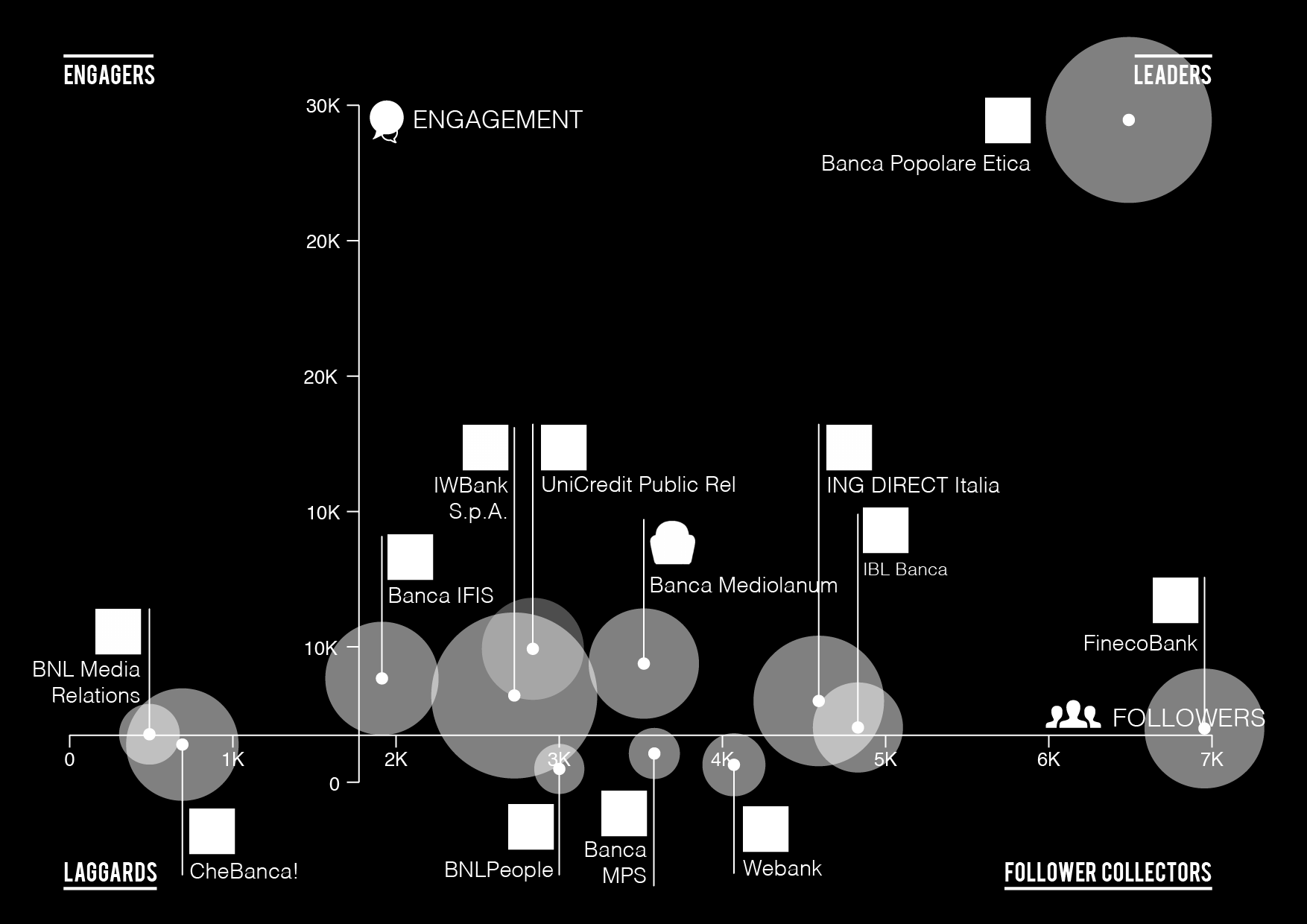 Banca Popolare Etica è leader su Twitter Il punto di origine è la media di tutti i valori del Total Engagement (Asse Y) e di tutti i valori del numero dei Follower