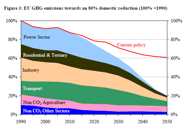 Roadmap 2050: timeline Fonte: Roadmap for moving to a low-carbon