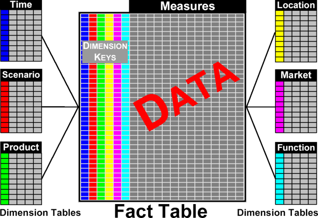 Cenni sul data modeling Le tabelle di dimensione devono esse complete cioè contenere tutte le tipologie che possono essere contenute nei fatti Esempio: la dimensione tempo_data (completa per il