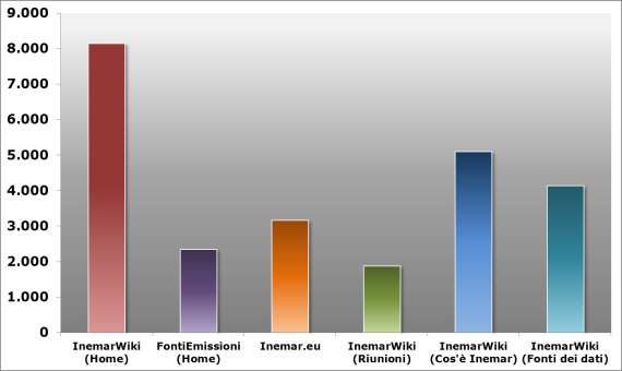 I wiki in cifre Totale visite Totale visualizzazioni pagine 26.099 127.099 Visite da: Italia (23.