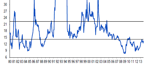 Le stime degli analisti sull Italia L impatto del rallentamento economico si è fatto sentire sulle stime degli analisti per gli utili 2014, scesi del 10% circa tra l inizio