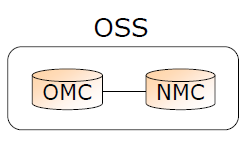 Operation and Support Subsystem L OSS e la sottorete che si occupa di coordinare tutte le attivita di controllo e manutenzione della rete per poterne garantire il corretto funzionamento.