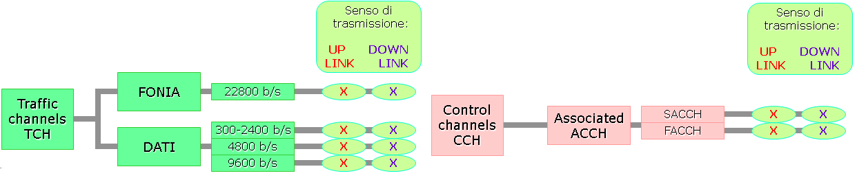Canali fisici e logici Gli 8 canali della trama TDMA sono da intendersi come canali fisici, nel senso che ciascuno di essi viene gestito senza interferire con gli altri, ed e associato ad uno