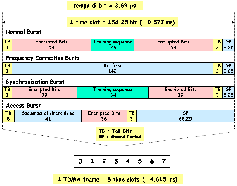 Tipi di burst All interno della durata del BURST, che Ë fissa, trovano posto alcuni tipi diversi di burst, utilizzati per particolari servizi nella rete GSM: il BURST NORMALE (Normal Burst) che