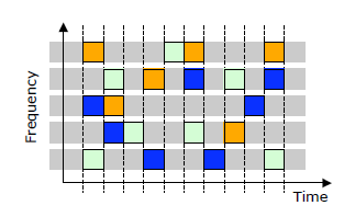 Frequency Hopping La suddivisione in sottobande di 200 KHz non e sufficiente per ottenere una diversita in frequenza intrinseca per ripararsi da fenomeni quali: effetti delle fluttuazioni rapide del