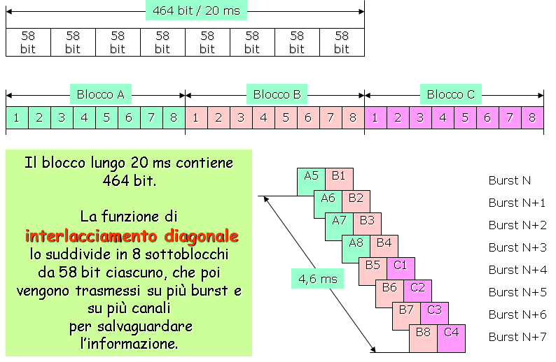 Diagonal interleaving I 456 bit contenuti in una finestra temporale di 20 ms rappresentano un burst d informazione.