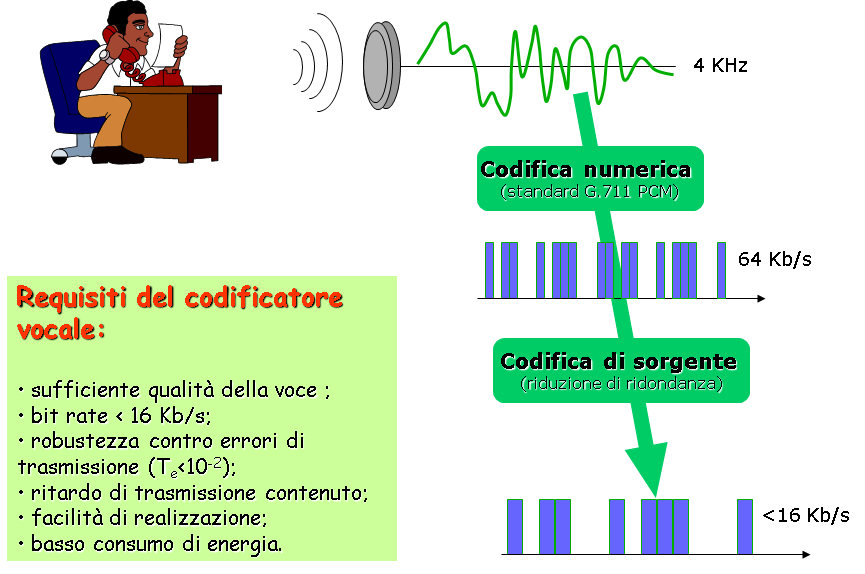 Codifica della voce Il metodo di codifica numerica della voce rappresenta un elemento fondamentale per le scelte di sistema di una rete radiomobile.