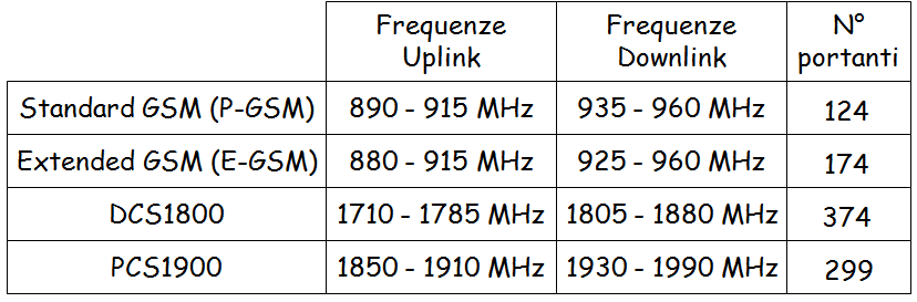Bande 900/1800 per standard GSM La naturale evoluzione del GSM consiste nel protocollo PCN (Personal Communications Network), a cui sono assegnate due bande di 75 MHz nella gamma dei 1800 MHz.