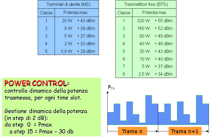Gestione dinamica della potenza TX Gli apparati MS sono suddivisi in 5 classi, in funzione della potenza che erogano a pieno regime.