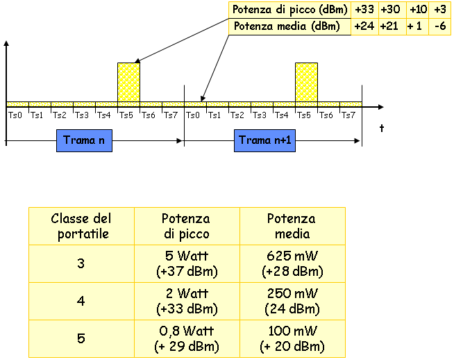 Potenza emessa da MS: energia effettivamente irradiata Nel caso del radiomobile, ha maggiore influenza sul SAR la piccola emissione del terminale portatile, molto vicino all utilizzatore, che non gli