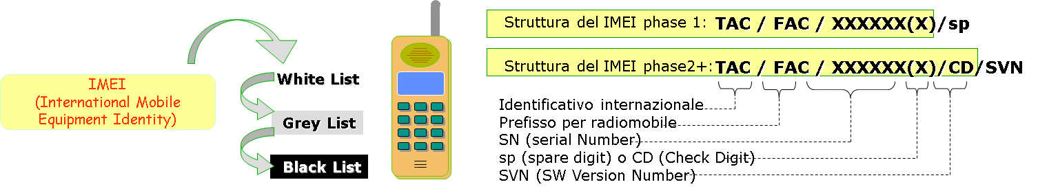 Identita hardware della MS: IMEI IMEI (International Mobile Equipment Identity) identifica in modo univoco un Mobile Equipment (ME).