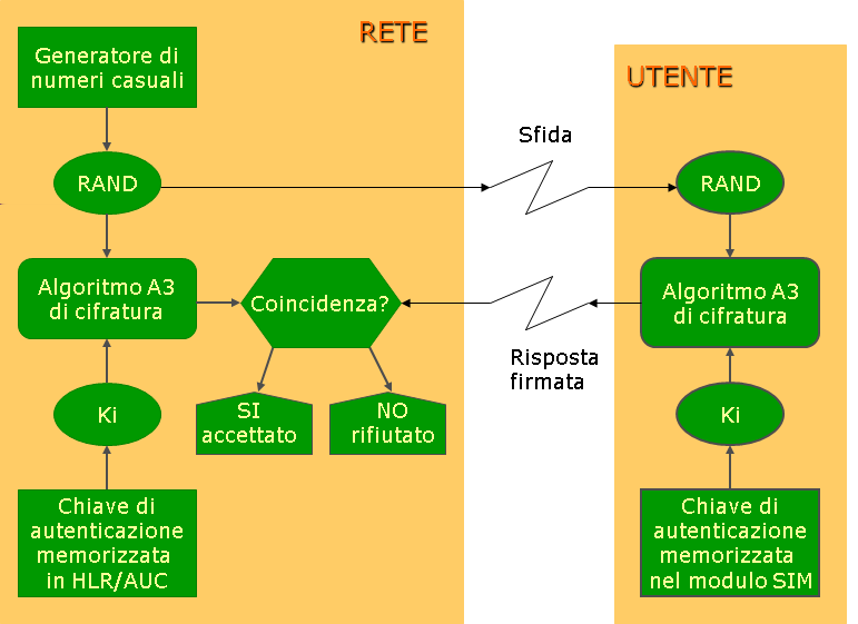 Procedura di autenticazione La richiesta di servizio e la procedura di affiliazione sono precedute da una procedura di autenticazione del tipo challenge/signed response, tale da evitare che acceda