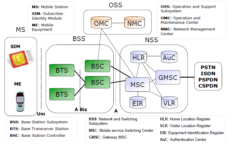 Architettura della rete GSM A.A.