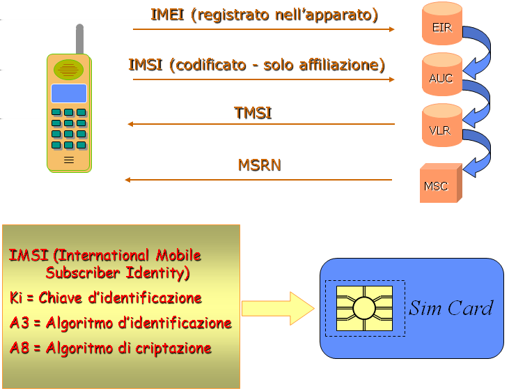 I numeri dell identita MS IMEI e come visto il numero dell apparato ME, cablato direttamente dal Costruttore al suo interno. IMSI e il numero attraverso il quale la rete identifica la MS.