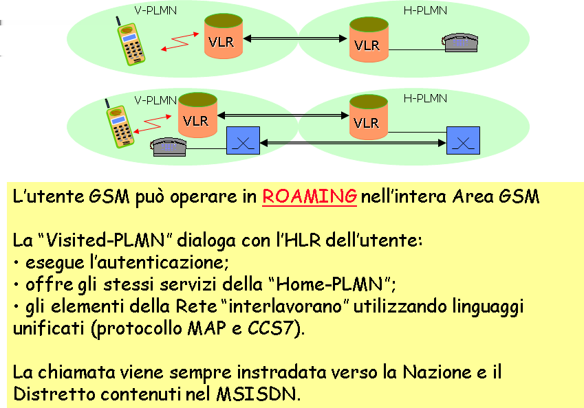 Procedura di roaming internazionale La chiamata generata da un utente straniero in una Visited-PLMN e trattata in modo sostanzialmente analogo a quella originata da un proprio utente, dato che la