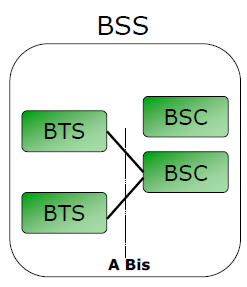 Base Station Subsystem Il Base Station Subsystem e costituito da due elementi: la BTS (Base Transceiver Station) e il BSC (Base Station Controller) che comunicano attraverso l interfaccia standard A