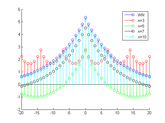 Descrizione statistica di una ml-pbrs (4) L analogia statistica tra ml-prbs e WN emerge dall analisi statistica dei segnali filtrati: u(t) z.