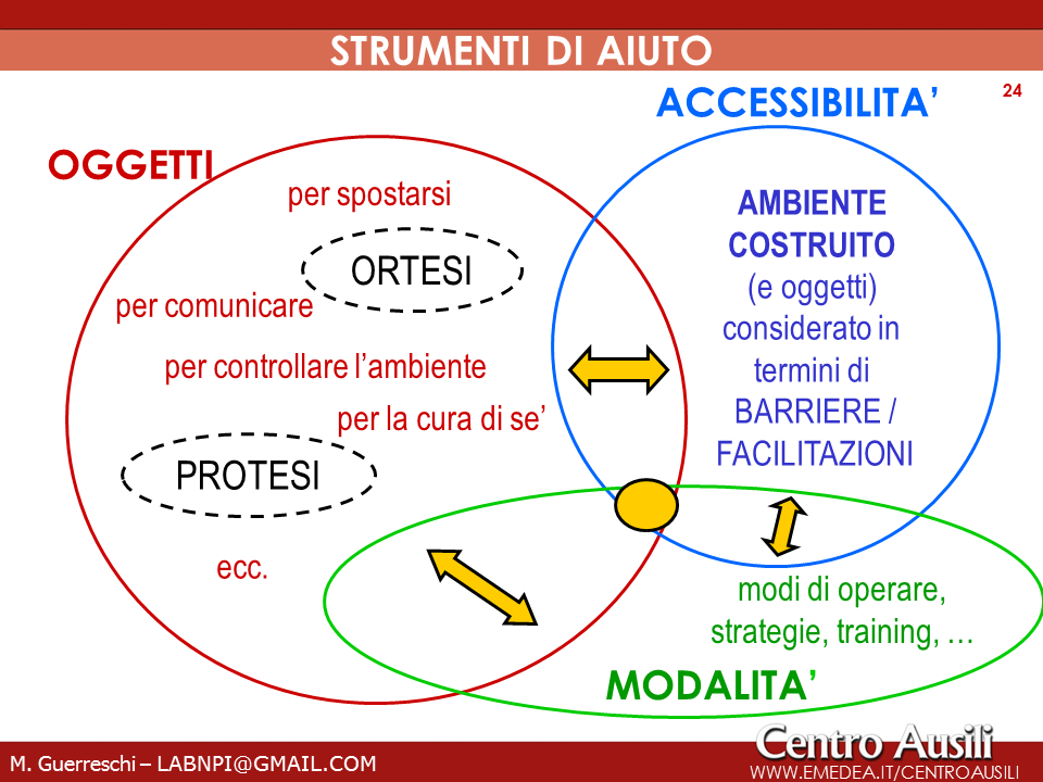 Al termine del documento è disponibile una panoramica illustrata delle principali tecnologie assistive disponibili attualmente sul mercato.