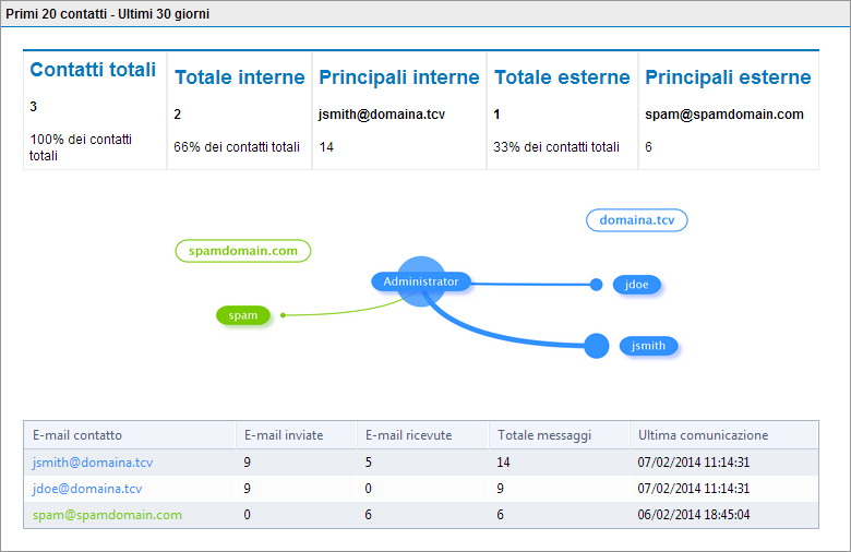 GFI MailEssentials fornisce il rapporto Flusso di comunicazione che mostra i primi 20 contatti con cui un utente ha comunicato nei 30 giorni precedenti.