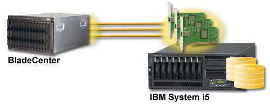 Perchè integrare gli xseries nei System i?