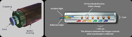 Funzionamento di base FBG Nella fibra ottica del sensore è foto-inciso un reticolo di diffrazione (Bragg); la fibra viene illuminata da un LED o da un Laser; ogni reticolo di Bragg riflette la luce