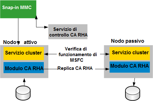 Funzionamento del supporto migliorato per i cluster CA ARCserve RHA Funzionamento del supporto migliorato per i cluster CA ARCserve RHA Il nuovo plug-in di CA ARCserve RHA per il cluster di failover