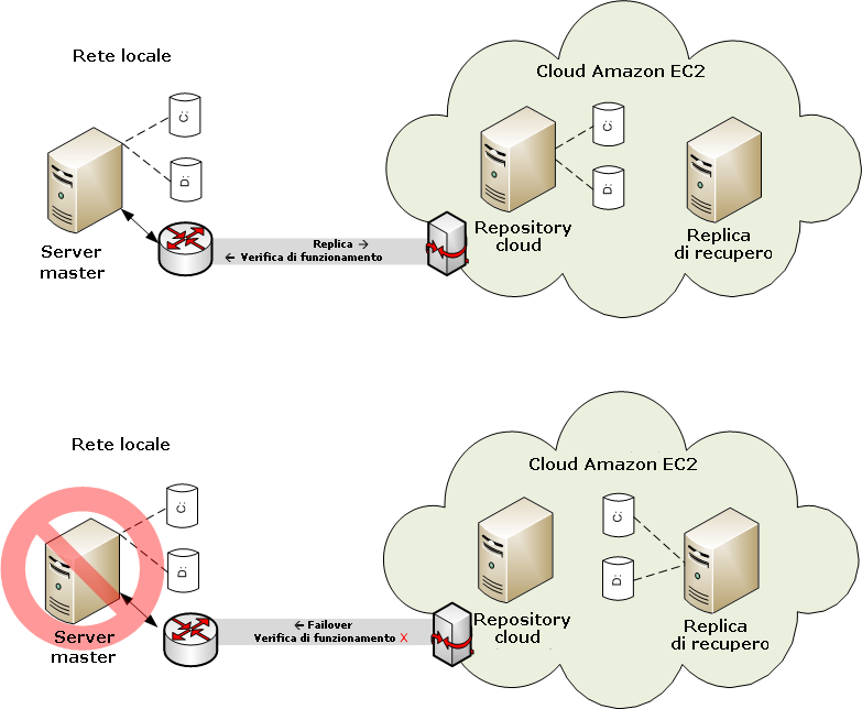 Utilizzo degli scenari CA ARCserve RHA Replication in ambiente cloud Replica su cloud È ora possibile proteggere un server locale eseguendone la replica su una destinazione Amazon Web Services (AWS)