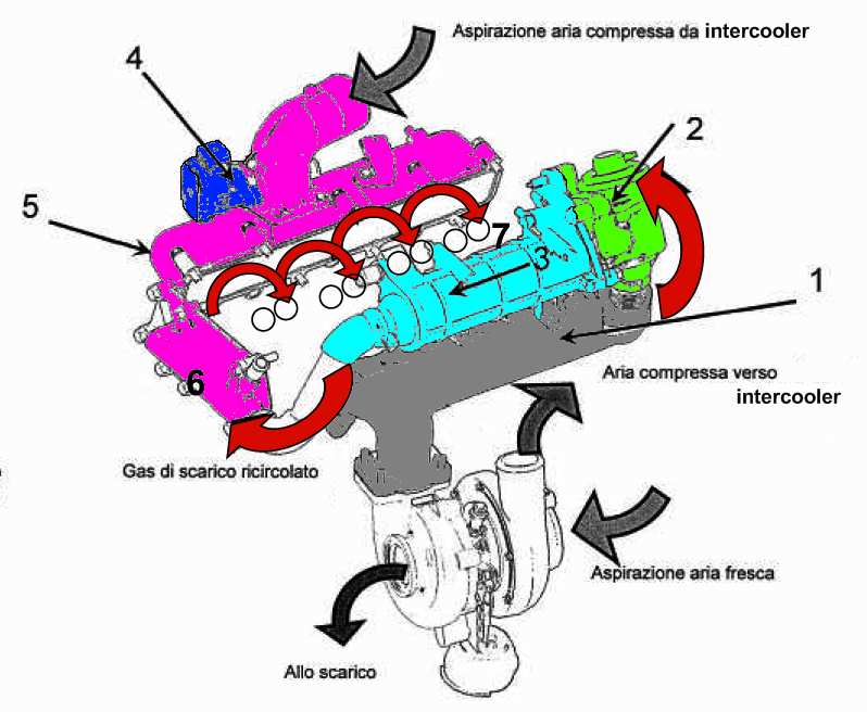 Il principale strumento che i costruttori di veicoli hanno adottato per abbattere questi tipi di emissioni è la valvola EGR (Exhaust Gas Recirculation) che ha il compito di re immettere nel motore