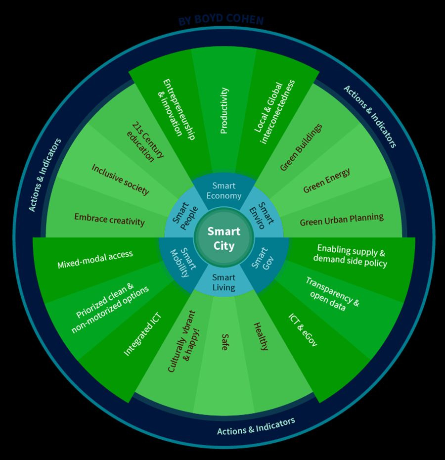 Smart City e Rinascimento Definizione di Boyd Cohen Documento: Smart Cities in Italia: un opportunitànello spirito del Rinascimento per una nuova qualitàdella vita da ABB, The European House,