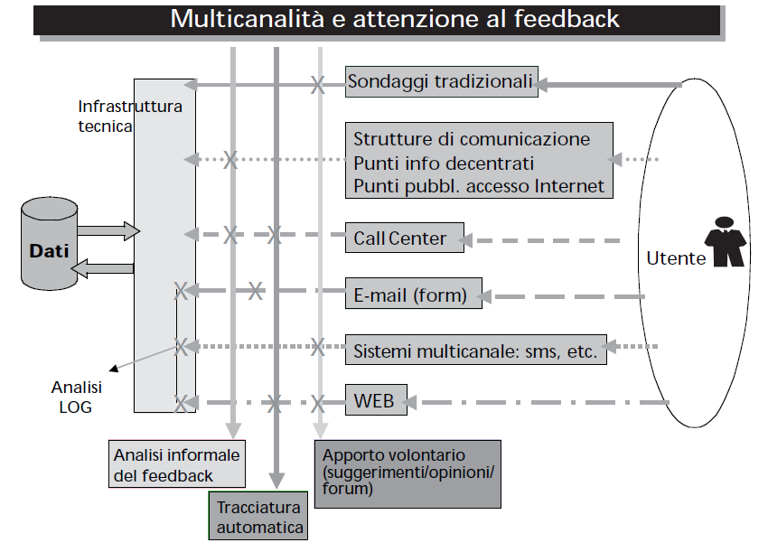 Lo sportello multicanale ideale della Pubblica Amministrazione