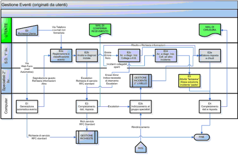 Caratteristiche: configurazione di processi E possibile configurare workflow personalizzati con: disegno del flusso e dei