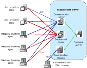 Caratteristiche: automatic inventory Tramite i meccanismi ETL già citati è possibile: interfacciare sistemi di automatic inventory (fra cui OCS Inventory) per recepire dati tecnici sui computer: