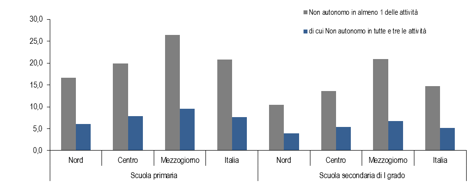 la percentuale più elevata di alunni non autonomi nel mangiare (9,5% alunni della scuola primaria contro il 6% della scuola secondaria di primo grado) e non autonomi nell andare in bagno da soli