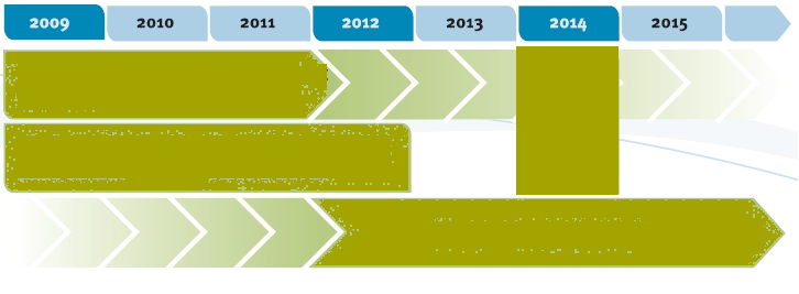 WHAT NEXT Il processo di implementazione del sistema europeo avviato dalla Raccomandazione nel 2009 ha compiuto 5 anni.