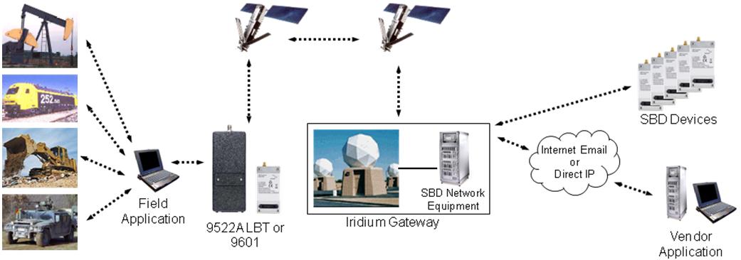 with SBD Invio e ricezione Il sistema consente la gestione di messaggi in invio, Mobile Originated (MO-SBD) e ricezione, Mobile Terminated (MT-SBD).