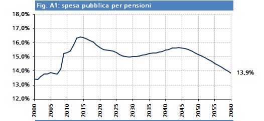 Debito Pubblico al 2014: 2168 mld pari al