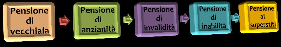 (numero delle settimane coperte da contribuzione obbligatoria (effettiva e figurativa) o volontaria Aliquota di rendimento