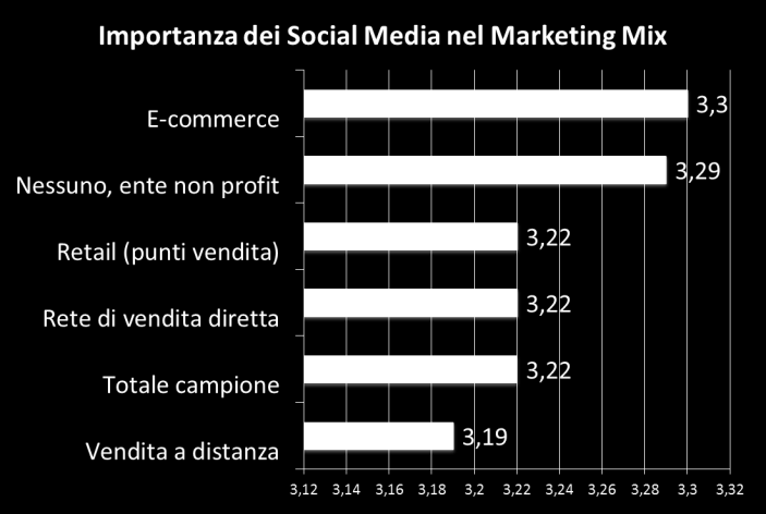 QUANTO SONO IMPORTANTI I SOCIAL MEDIA NEL MARKETING MIX DELLA TUA AZIENDA?