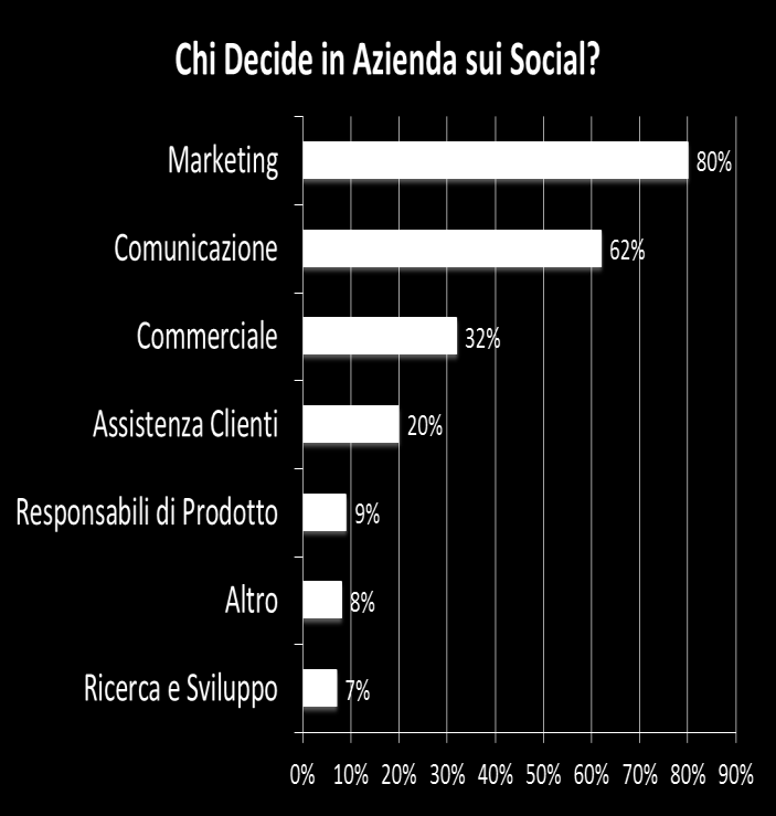 LE DECISIONI IN AMBITO SOCIAL MEDIA MARKETING STANNO IN CAPO AL MARKETING E/O ALLA COMUNICAZIONE Marketing e comunicazione si confermano storicamente i reparti